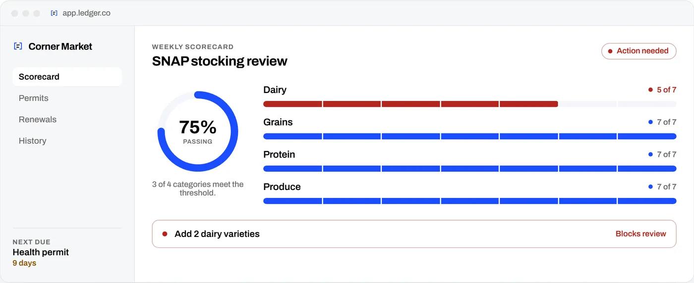 Ledger's weekly SNAP stocking scorecard for a corner market: 75 percent passing, grains, protein and produce at seven of seven varieties, dairy at five of seven, and a fix that blocks the review: add two dairy varieties.