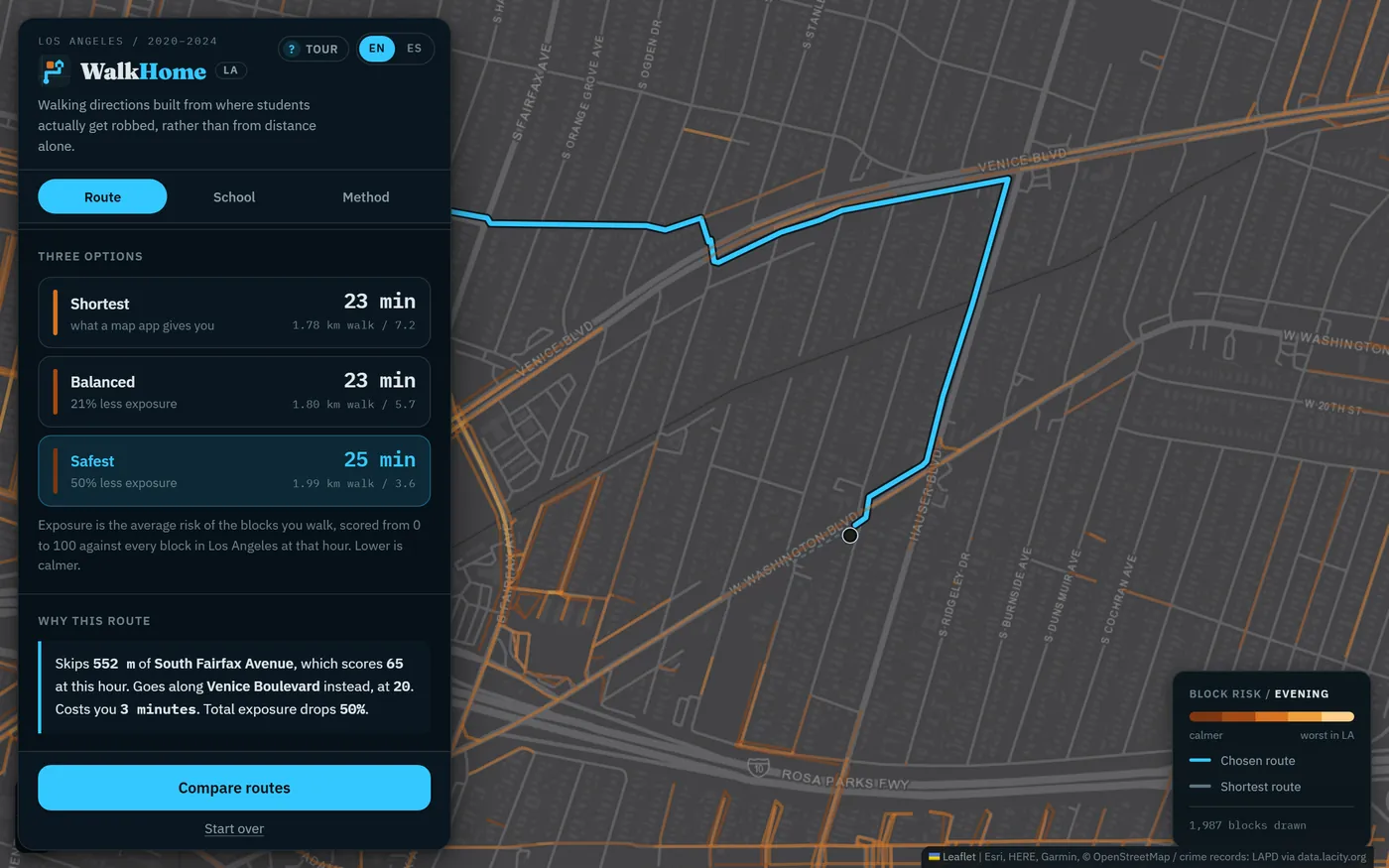 Safe Routes to School's worked example on a dark map of Mid-City Los Angeles: three route options, shortest, balanced and safest, and the explanation that the safest route skips 552 meters of South Fairfax Avenue for Venice Boulevard, costs three minutes and halves exposure.